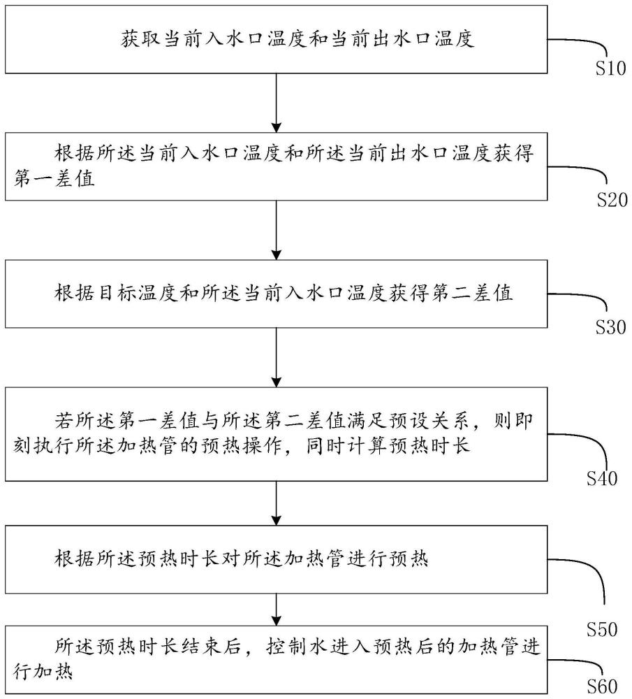 加热管的加热方法、装置、设备及介质