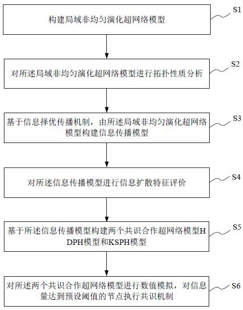 基于共识合作超网络模型的共识方法、系统、介质、电子设备