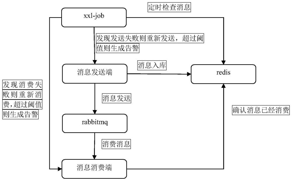 基于消息入库机制的防rabbitmq丢失消息系统及方法