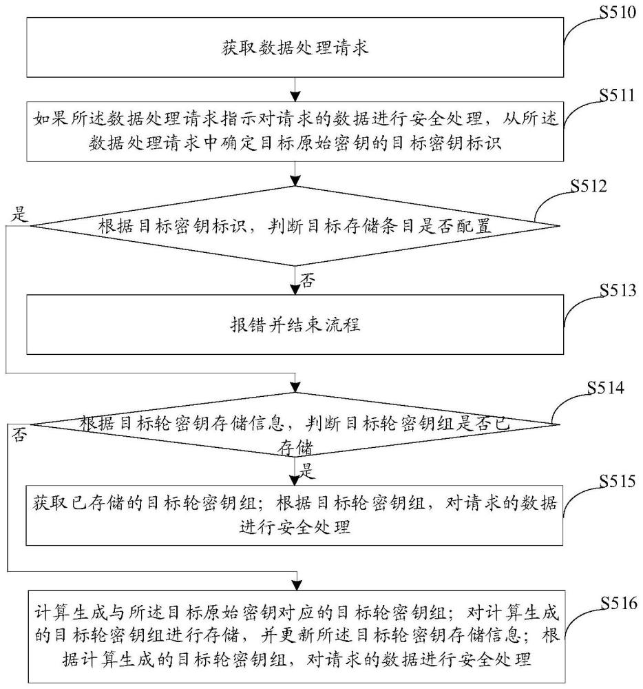 数据安全处理方法、安全运算器、芯片及计算机设备