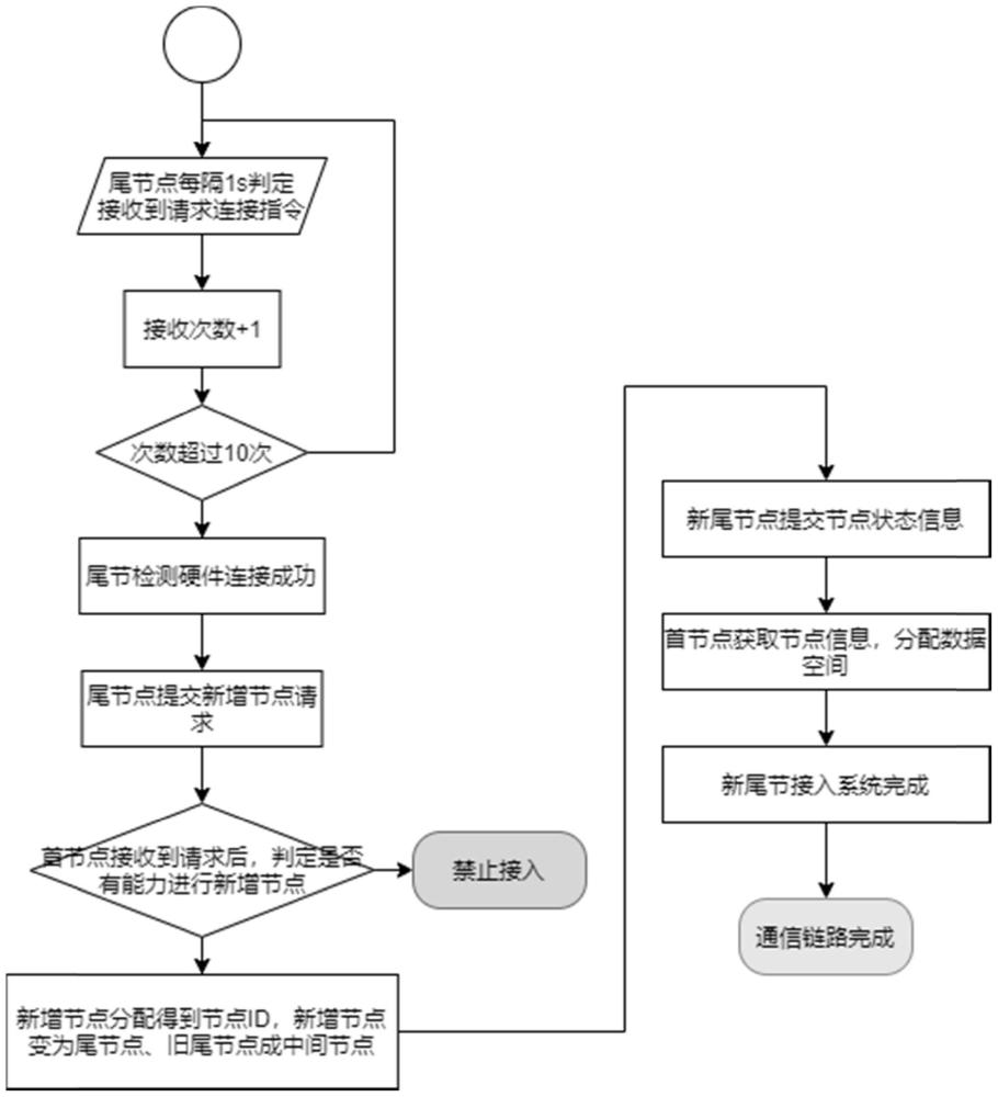 一种通信网络IO采集扩展方法和系统