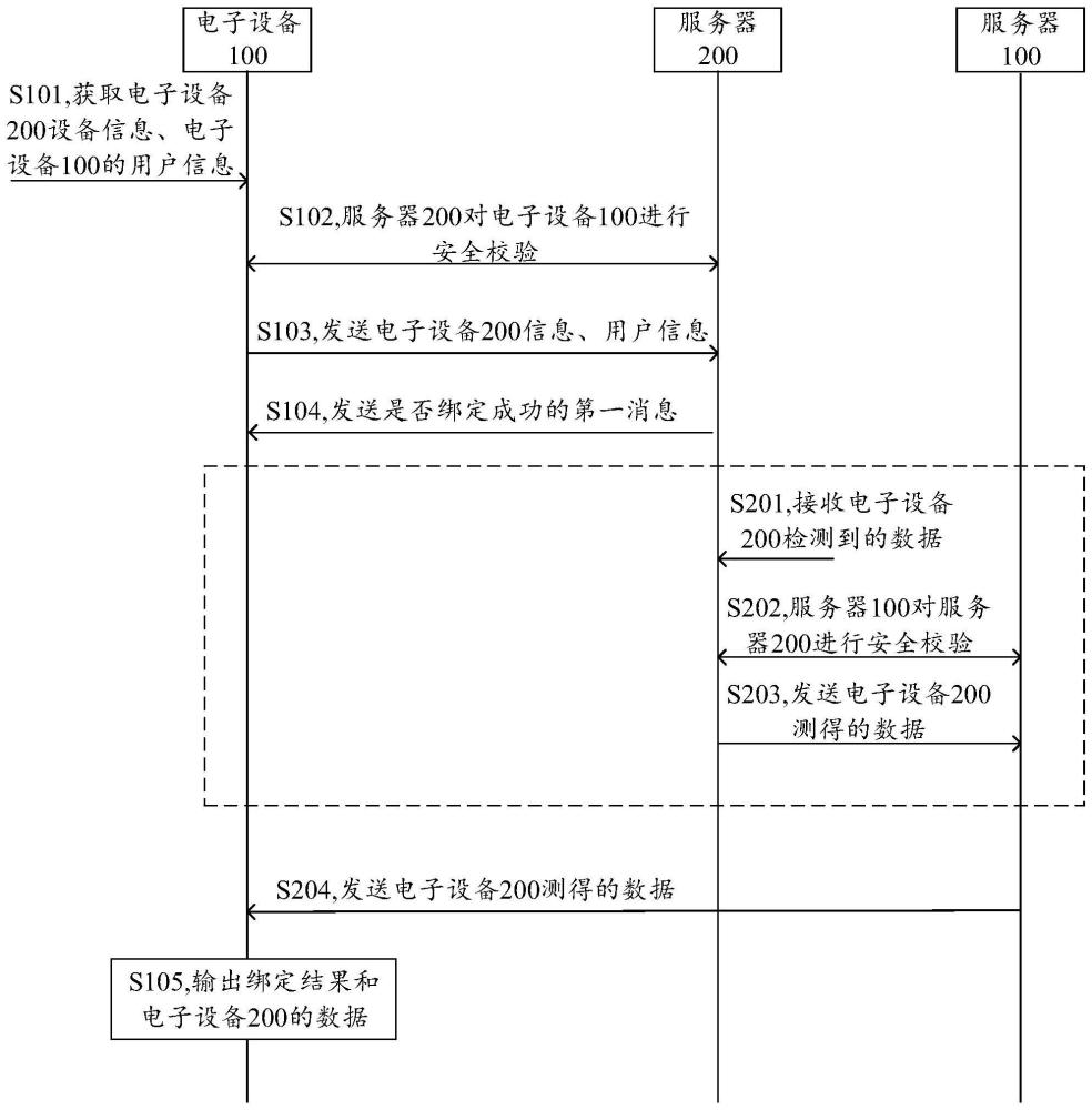 数据传输方法、系统及相关装置