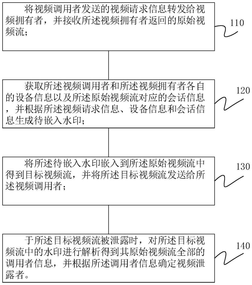 基于水印的边界视频溯源方法、装置、设备及存储介质