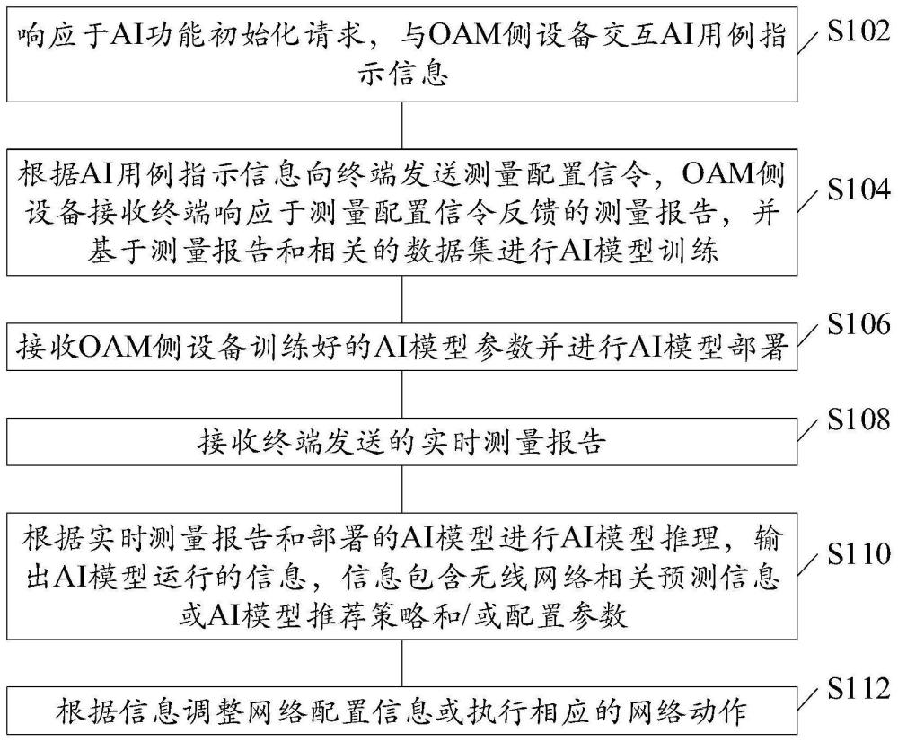 无线网络智能化的通信方法、装置、电子设备和可读介质