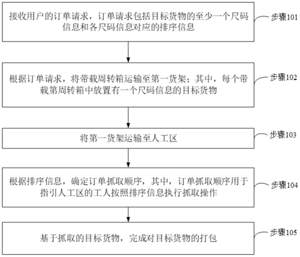 订单处理方法、装置、设备、存储介质及程序产品