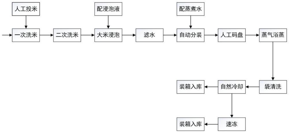 一种工业化大米蒸汽浴蒸的方法