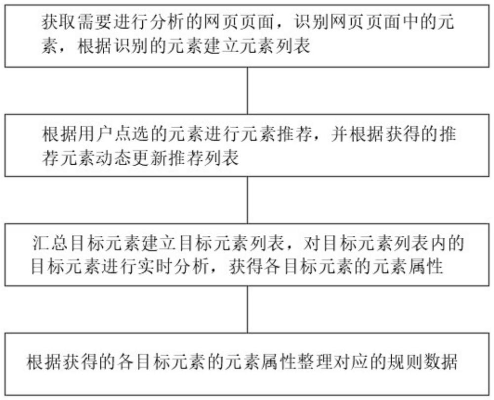 基于chrome浏览器快速获取网页DOM规则的方法