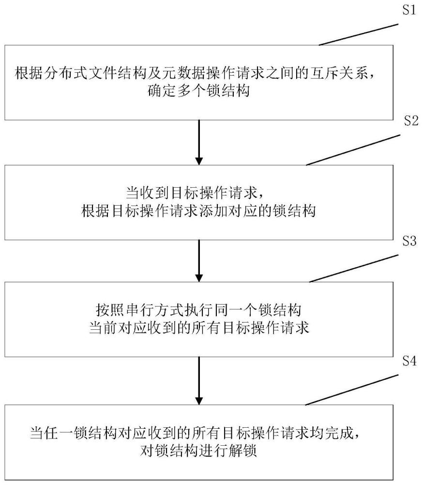 一种元数据多并发控制方法、系统及相关组件