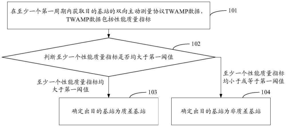 质差基站的确定方法、装置、服务器和存储介质