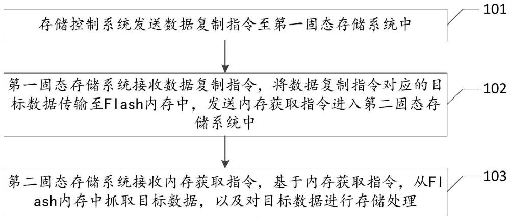 数据的复制方法、系统、设备及存储介质