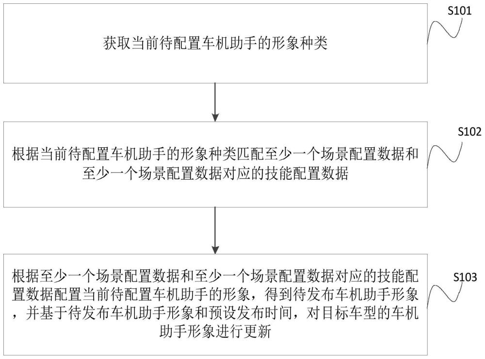 车机助手形象技能的实时更新方法、装置及电子设备