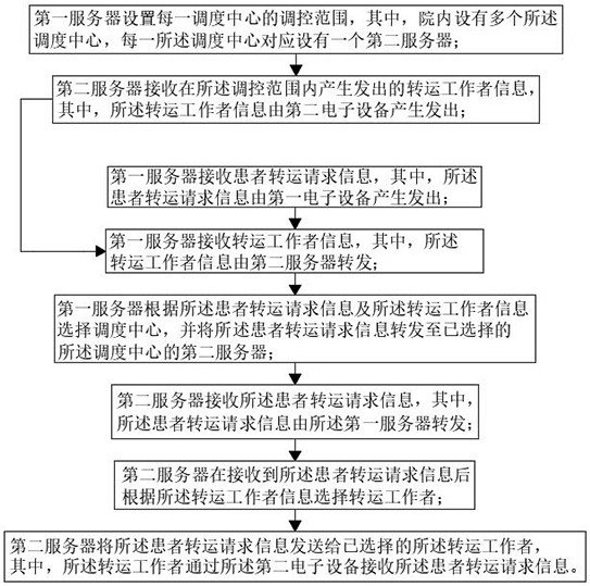 一种院内患者的转运方法及系统