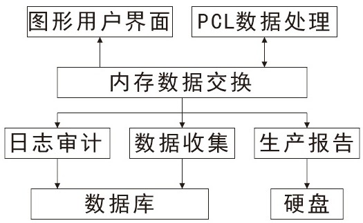 基于全自动裂解工艺的软件控制系统及其方法