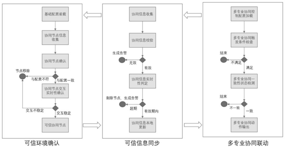 基于云平台可信的多专业协同交互方法、设备及存储介质