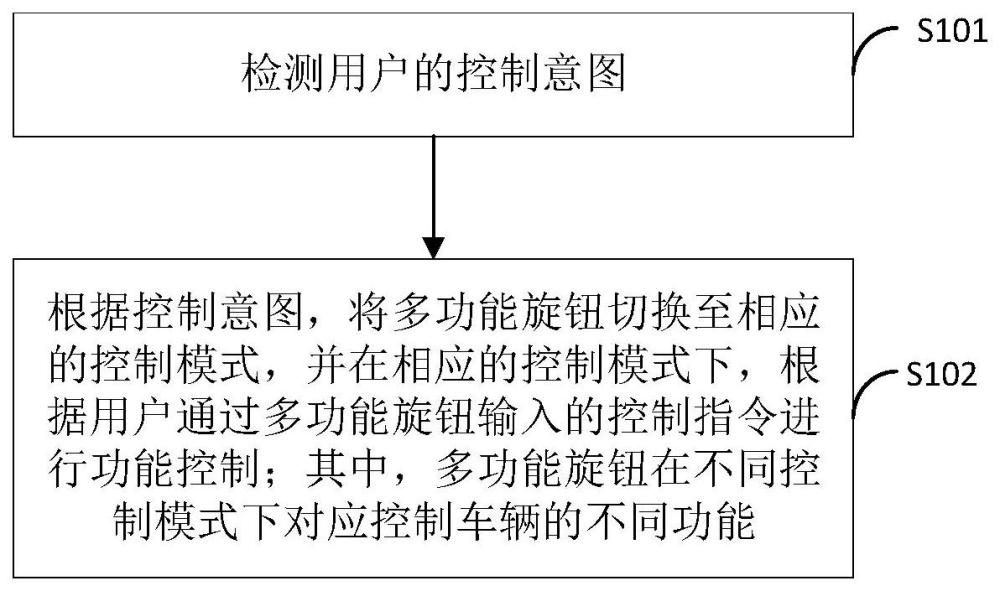 基于多功能旋钮的车辆控制方法、装置、车辆及电子设备