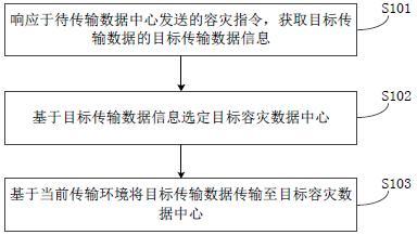 数据中心容灾方法、装置、设备及存储介质