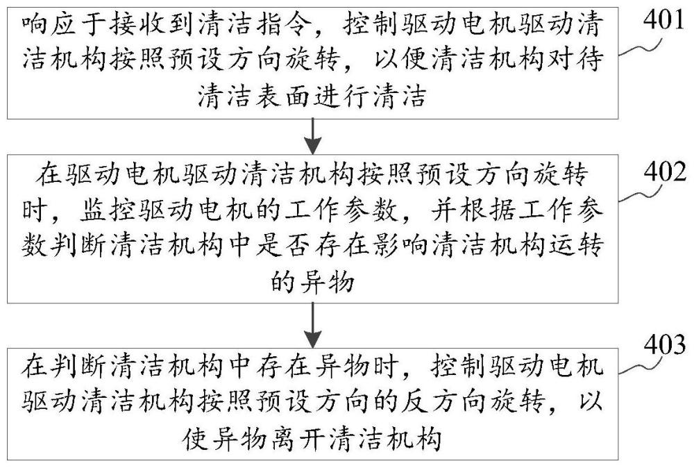 清洁设备的控制方法、及清洁设备