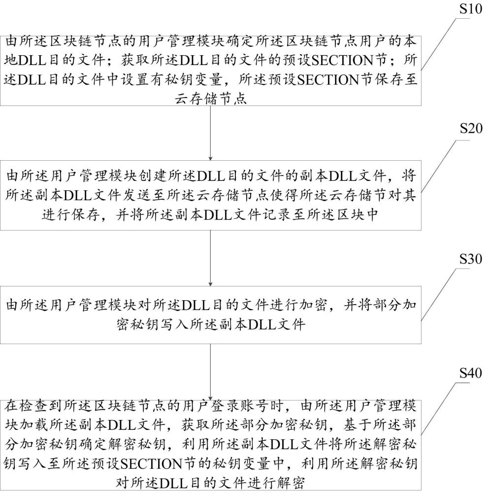 一种云链融合应用平台的数据安全处理方法