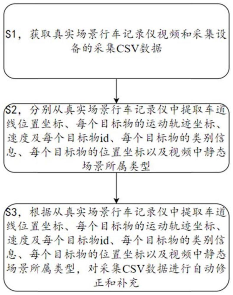 一种采集数据自动修正和补充方法及系统