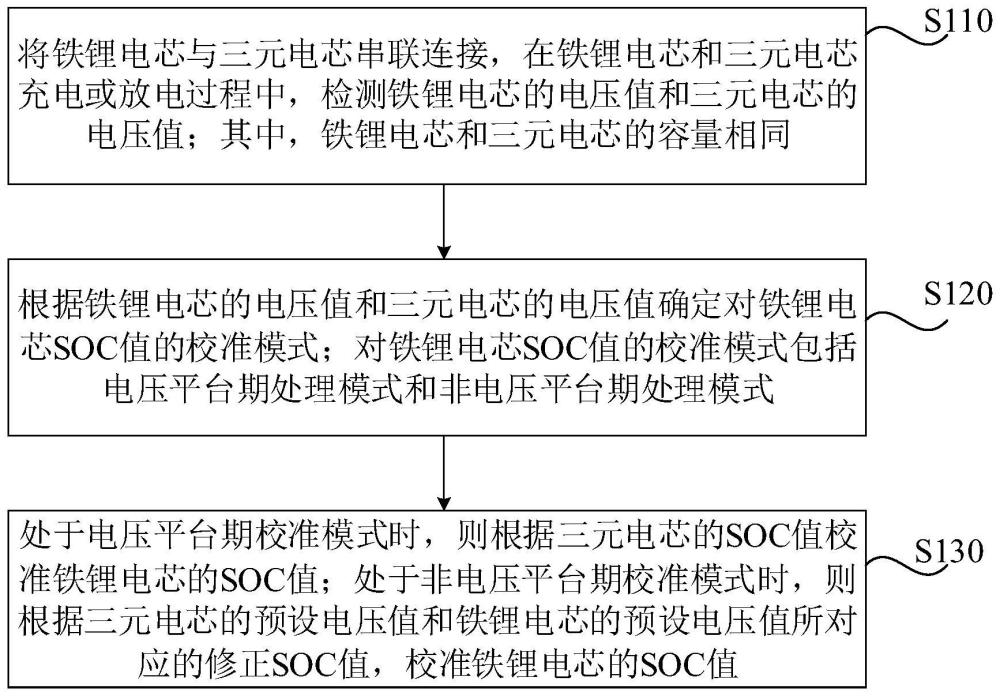 一种铁锂电芯SOC值的校准方法、装置及电动车