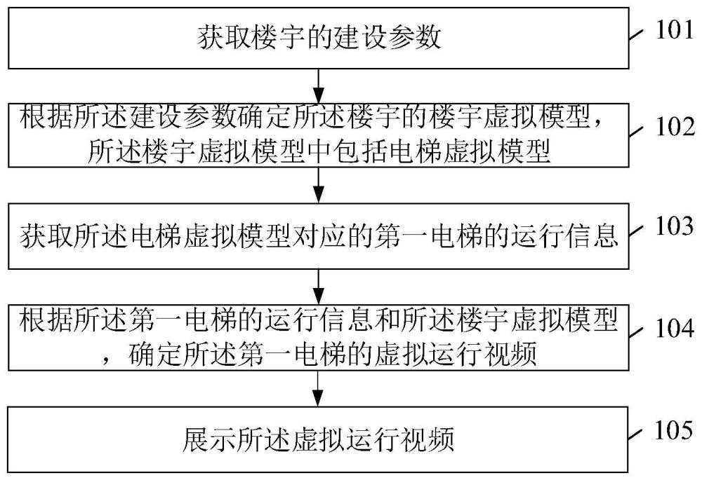 电梯运行信息的展示方法及相关装置