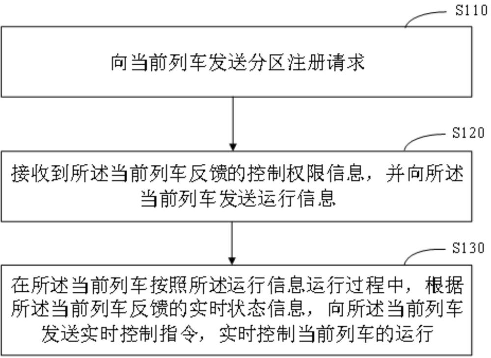 一种列车运行控制方法、装置、设备和介质