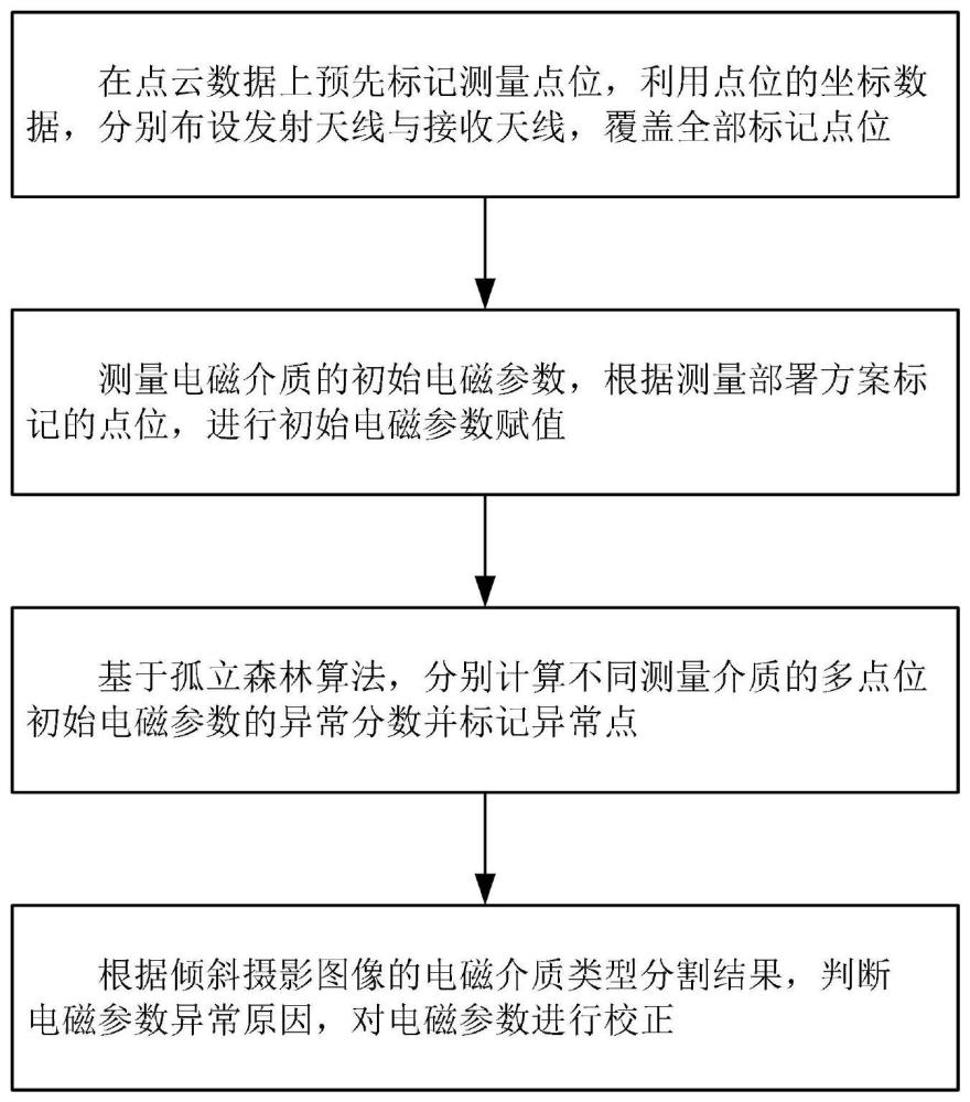 一种面向跨模态数据的多点位电磁参数测量方法与装置