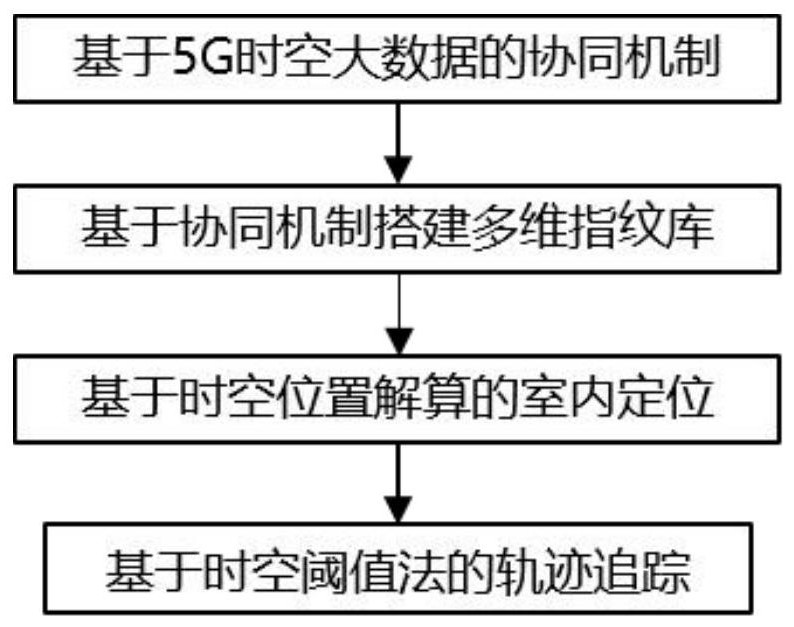 一种基于5G时空大数据协同的室内定位方法