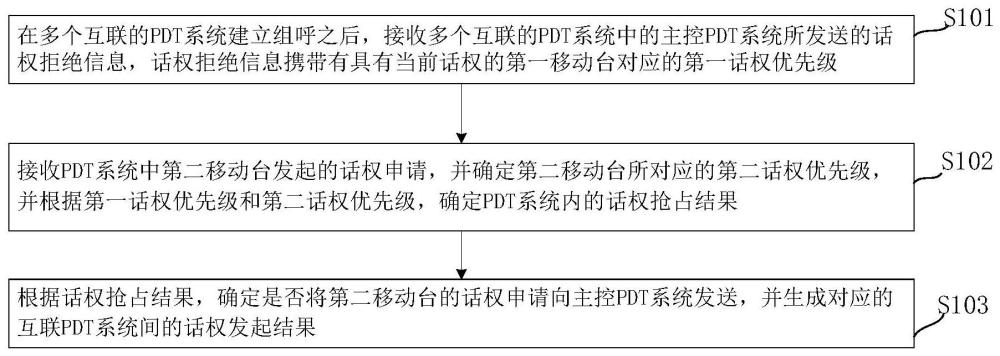 话权控制方法、装置、PDT系统及存储介质