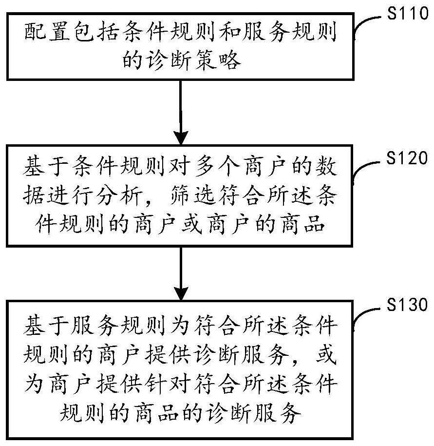 为商户提供诊断服务的方法和系统