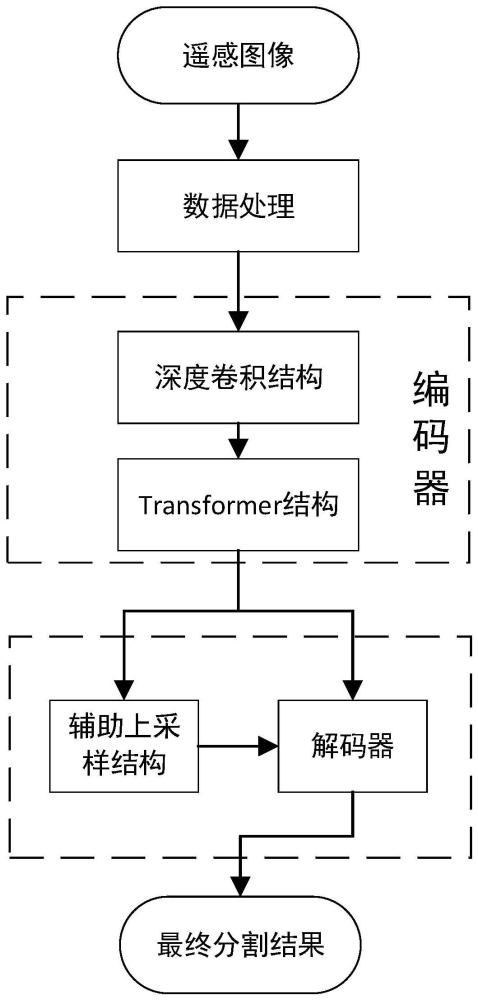 结合Unet和Transformer的遥感图像语义分割方法