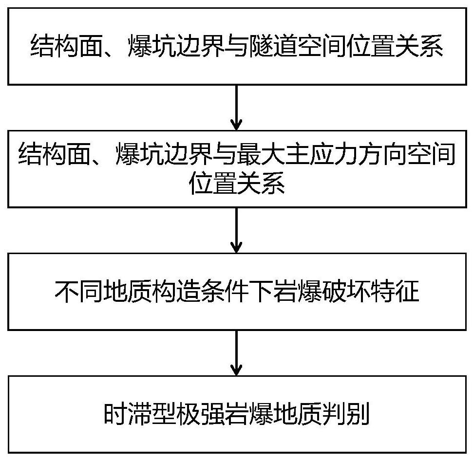 一种时滞型极强岩爆地质判别方法