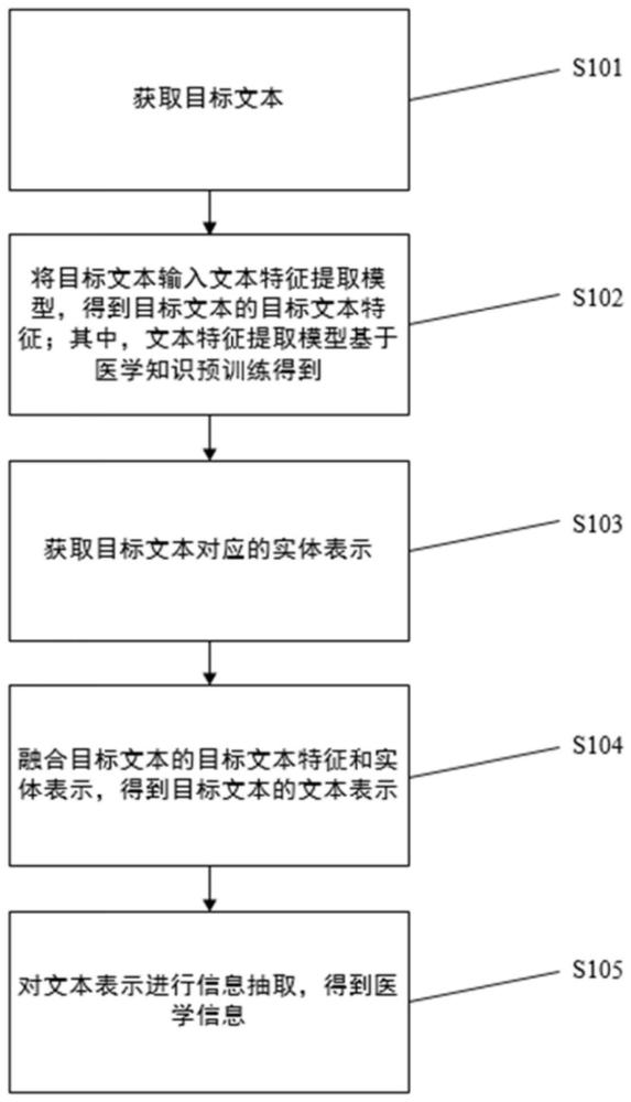 医学信息抽取方法、装置、电子设备及存储介质