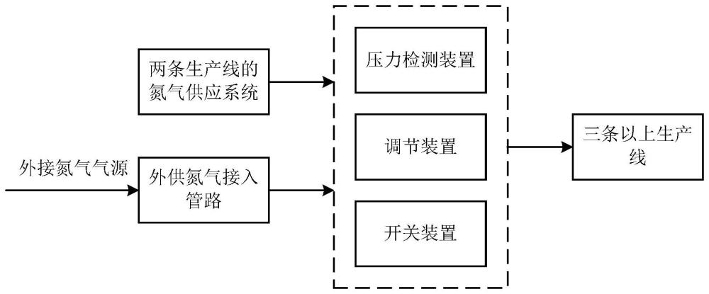 一种用于多条生产线的氮气供应系统及其控制方法