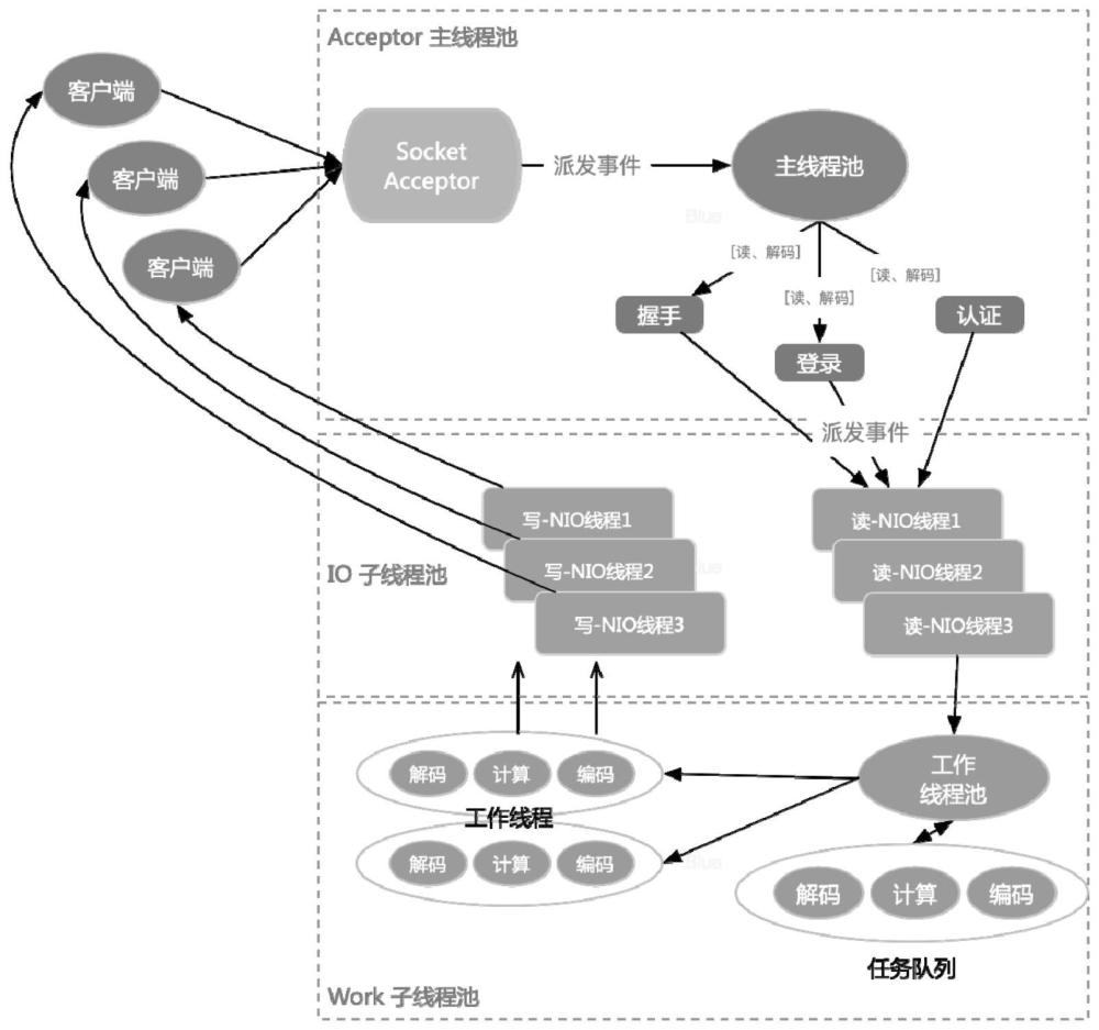 一种基于Netty框架应用Raft算法实现MQTT Broker服务器的方法