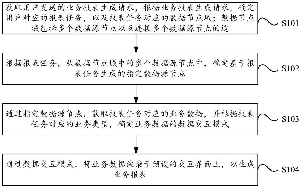 一种业务报表生成方法、设备及介质