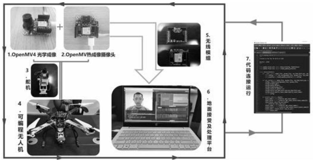 一种应用于无人机平台上的智能防疫系统