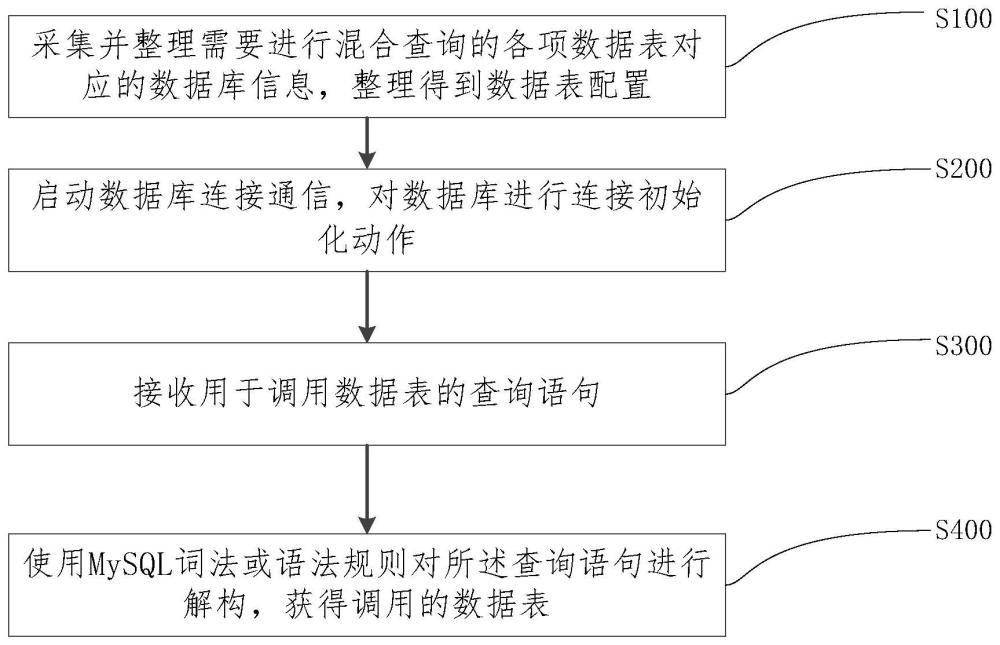 一种多种数据库混合使用的代理方法及装置