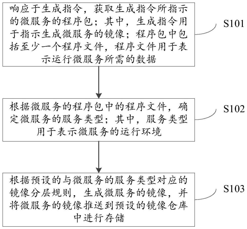 基于微服务的镜像生成方法、装置、电子设备及存储介质