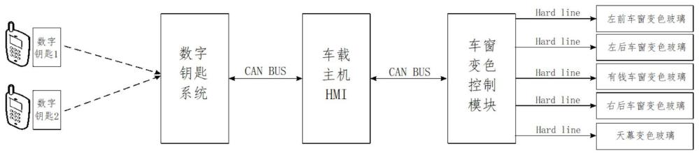 汽车玻璃变色控制系统及方法