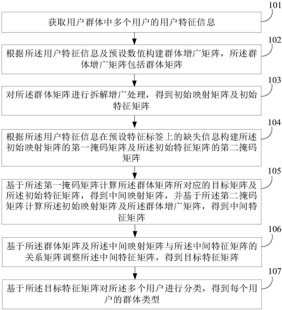 群体分类方法、装置、设备及存储介质