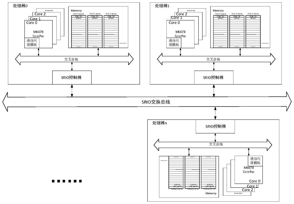 一种基于国产DSP的多节点任意核间全域通信方法