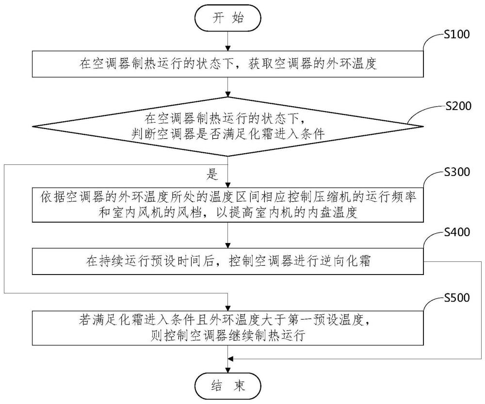 前置蓄热逆向化霜控制方法、装置、空调器及存储介质