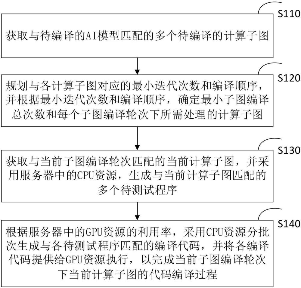 AI模型的代码编译方法、装置、计算机设备及存储介质