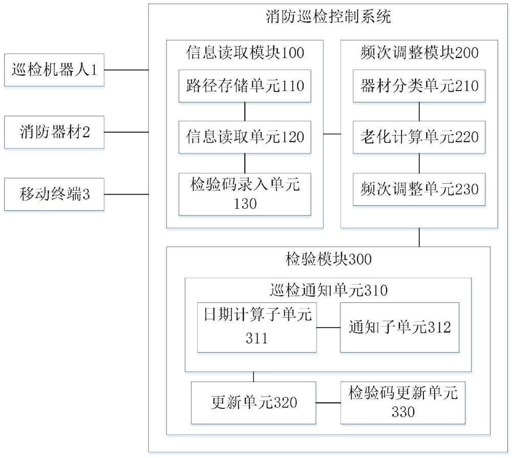 一种消防巡检控制系统及方法