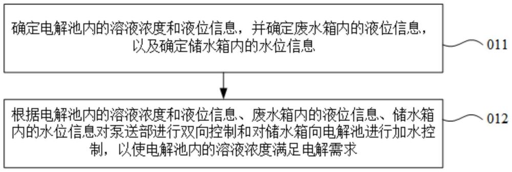 电解水装置的控制方法、存储介质和电解水装置