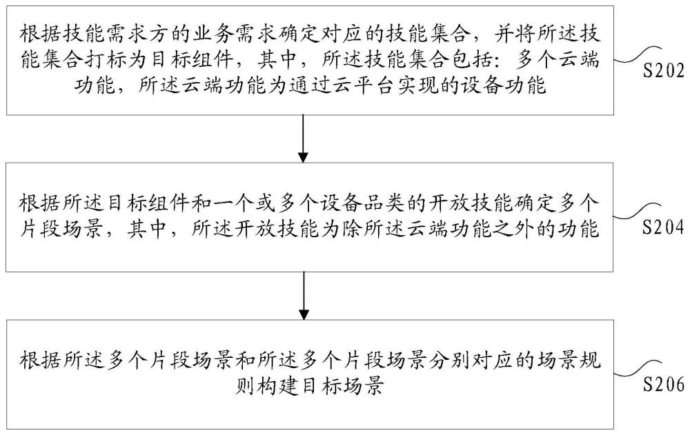 场景的构建方法和装置、存储介质及电子装置