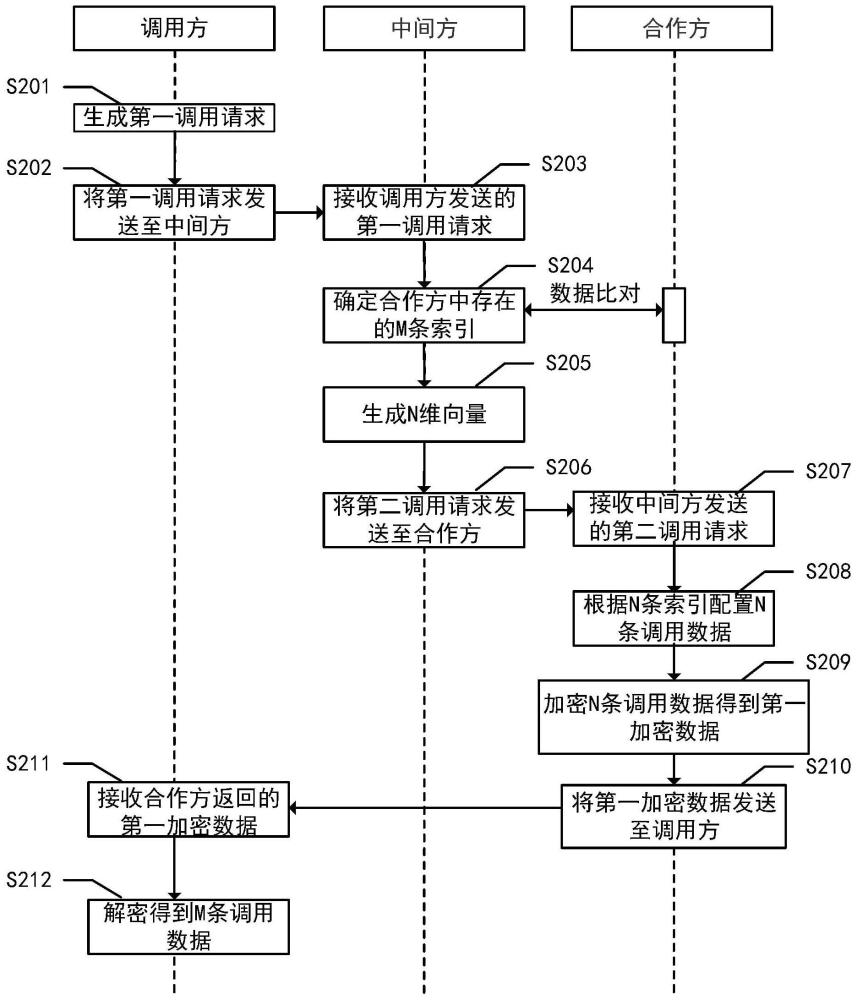 数据调用方法、系统、装置、设备和介质