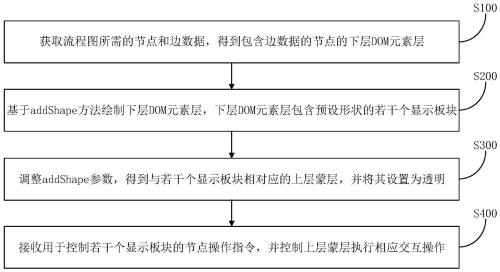 一种可交互流程图生成方法及装置