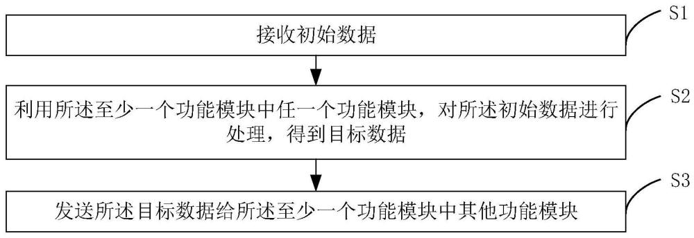 数据处理方法、自动驾驶平台、电子设备以及存储介质